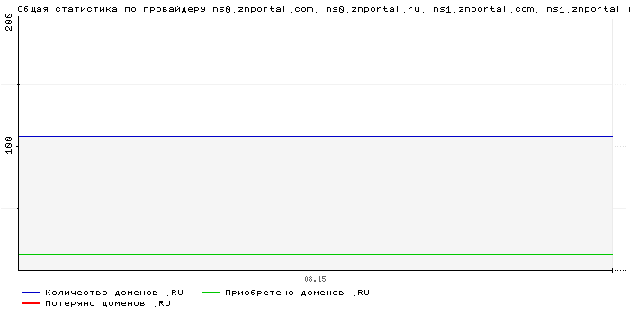    ns0.znportal.com. ns0.znportal.ru. ns1.znportal.com. ns1.znportal.ru.